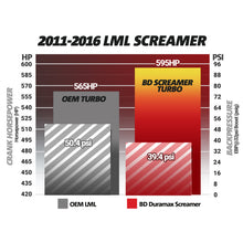Load image into Gallery viewer, BD Diesel Duramax Screamer Turbo - 2011-2016 Chevrolet LML