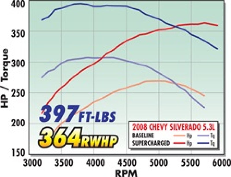 Edelbrock Supercharger Stage 1 - Street Kit 2007-2013 GM Gmt900 Ls Cp 4 8L 5 3L and 6 0L w/ Tuner