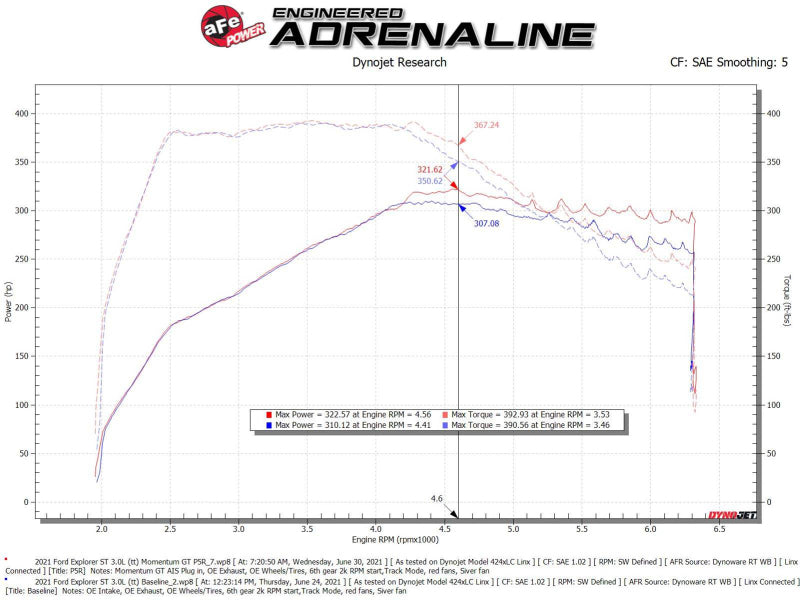 aFe Momentum GT Red Pro Dry S Cold Air Intake System 20-23 Ford Explorer ST V6-3.0L TT