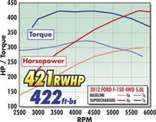 Load image into Gallery viewer, Edelbrock Supercharger Stage 1 - Street Kit 2011-2014 Ford F-150 5 0L w/ Tuner