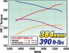 Load image into Gallery viewer, Edelbrock Supercharger Stage 1 - Street Kit 2007-2013 GM Gmt920/930 SUVS 5 3L w/ Tuner