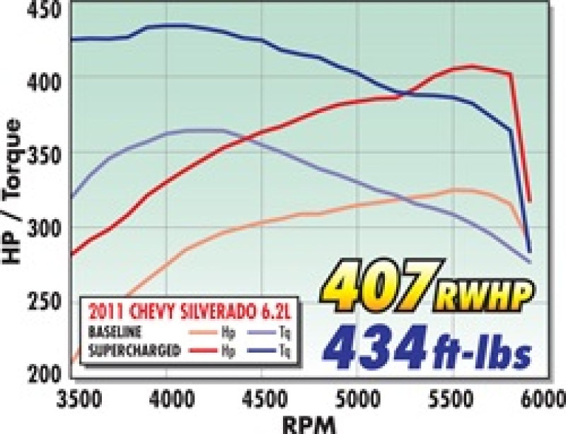 Edelbrock Supercharger Stage 1 - Street Kit 2009-2013 GM Gmt900 Trucks 6 2L w/ Tuner