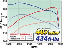Load image into Gallery viewer, Edelbrock Supercharger Stage 1 - Street Kit 2009-2013 GM Gmt900 Trucks 6 2L w/ Tuner