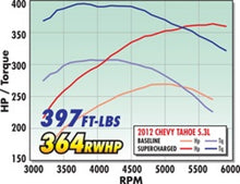 Load image into Gallery viewer, Edelbrock Supercharger Stage 1 - Street Kit 2007-2013 GM Gmt920/930 SUVS 5 3L w/ Tuner