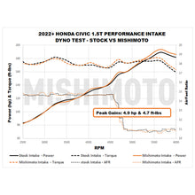 Load image into Gallery viewer, Mishimoto 2022+ Honda Civic 1.5T Performance Intake - Black