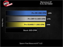 Load image into Gallery viewer, aFe POWER Momentum HD Cold Air Intake System w/ Pro Dry S Media 21-24 Ford Bronco 2.3L (t)