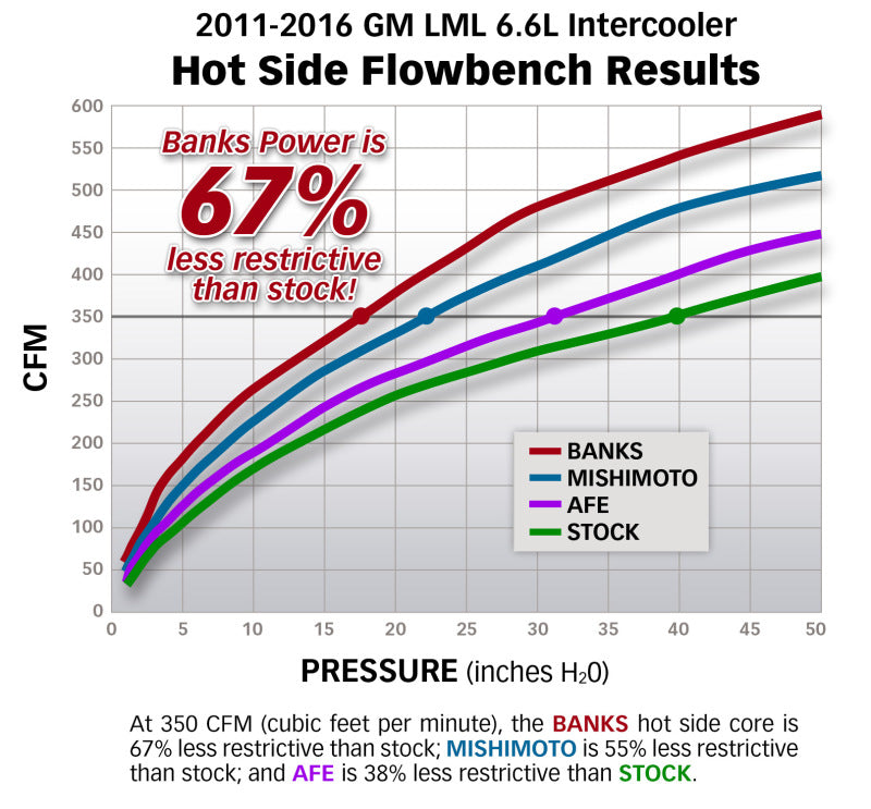 Banks Power 13-17 Ram 6.7L Techni-Cooler System AJ-USA, Inc
