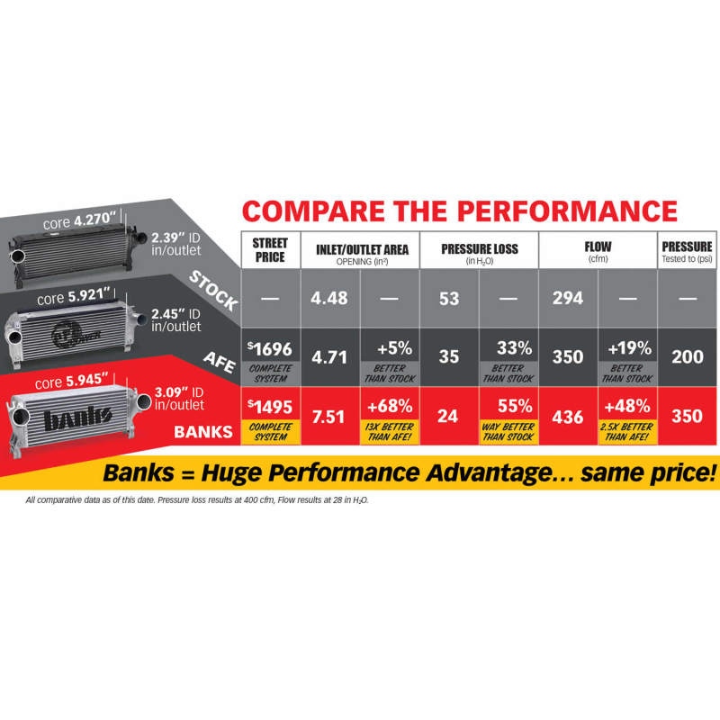 Banks Power 13-17 Ram 6.7L Techni-Cooler System AJ-USA, Inc