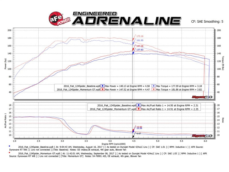 aFe Momentum GT Pro 5R Cold Air Intake System 17-18 Fiat 124 Spider I4 1.4L (t) AJ-USA, Inc