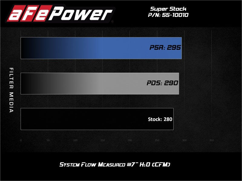 aFe Super Stock Induction System Pro 5R Media 18-21 Jeep Wrangler JL L4-2.0L (t) AJ-USA, Inc