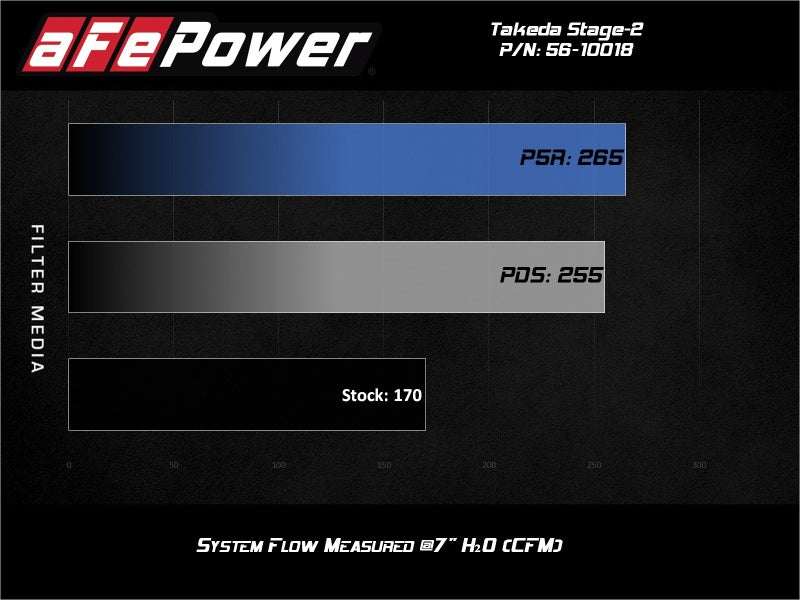 aFe Takeda Intakes Stage-2 AIS w/ Pro 5R Media Toyota C-HR 17-20 L4-2.0L AJ-USA, Inc