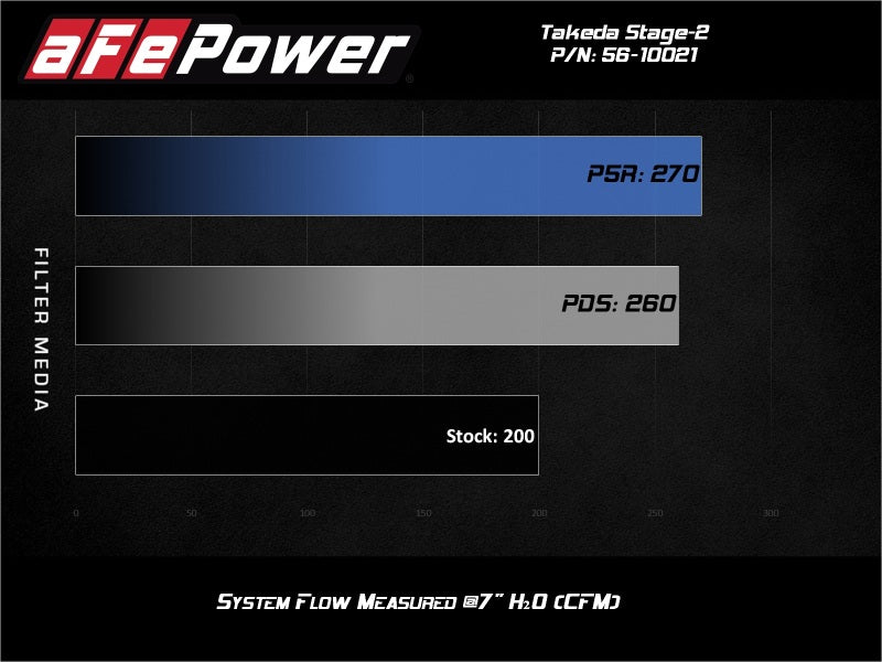 aFe Takeda Stage-2 P5R AIS 19-20 Hyundai Veloster N L4 2.0L AJ-USA, Inc