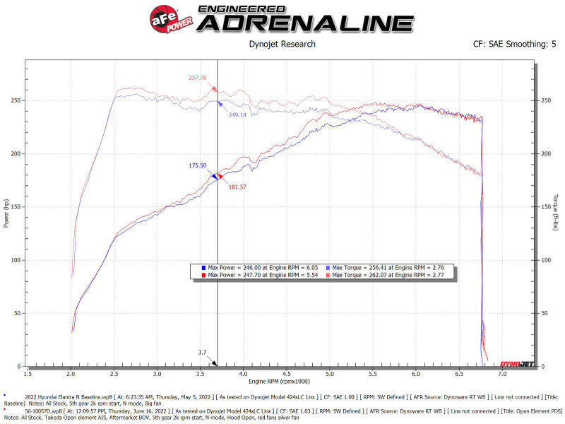 aFe Takeda Stage-2 Pro DRY S Cold Air Intake System 2022 Hyundai Elantra N AJ-USA, Inc
