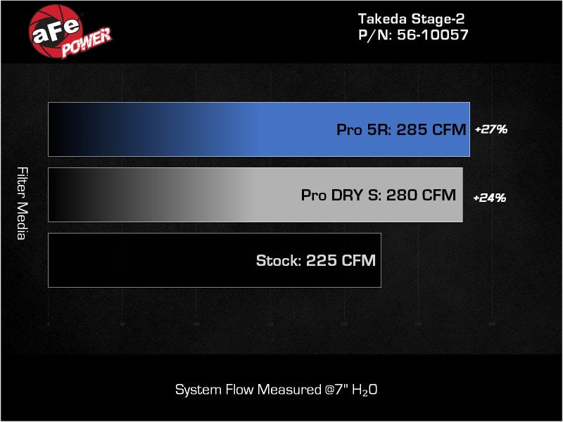 aFe Takeda Stage-2 Pro DRY S Cold Air Intake System 2022 Hyundai Elantra N AJ-USA, Inc