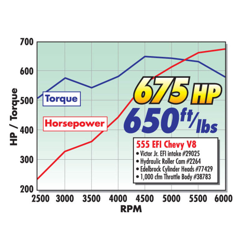 Edelbrock Rollin Thunder Camshaft Hydraulic Roller Gen Vi B/B Chevy 500+ CI