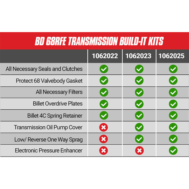 BD Diesel Built-It Trans Kit 07.5-18 Dodge 68RFE Stage 2 Intermediate Rebuild Kit